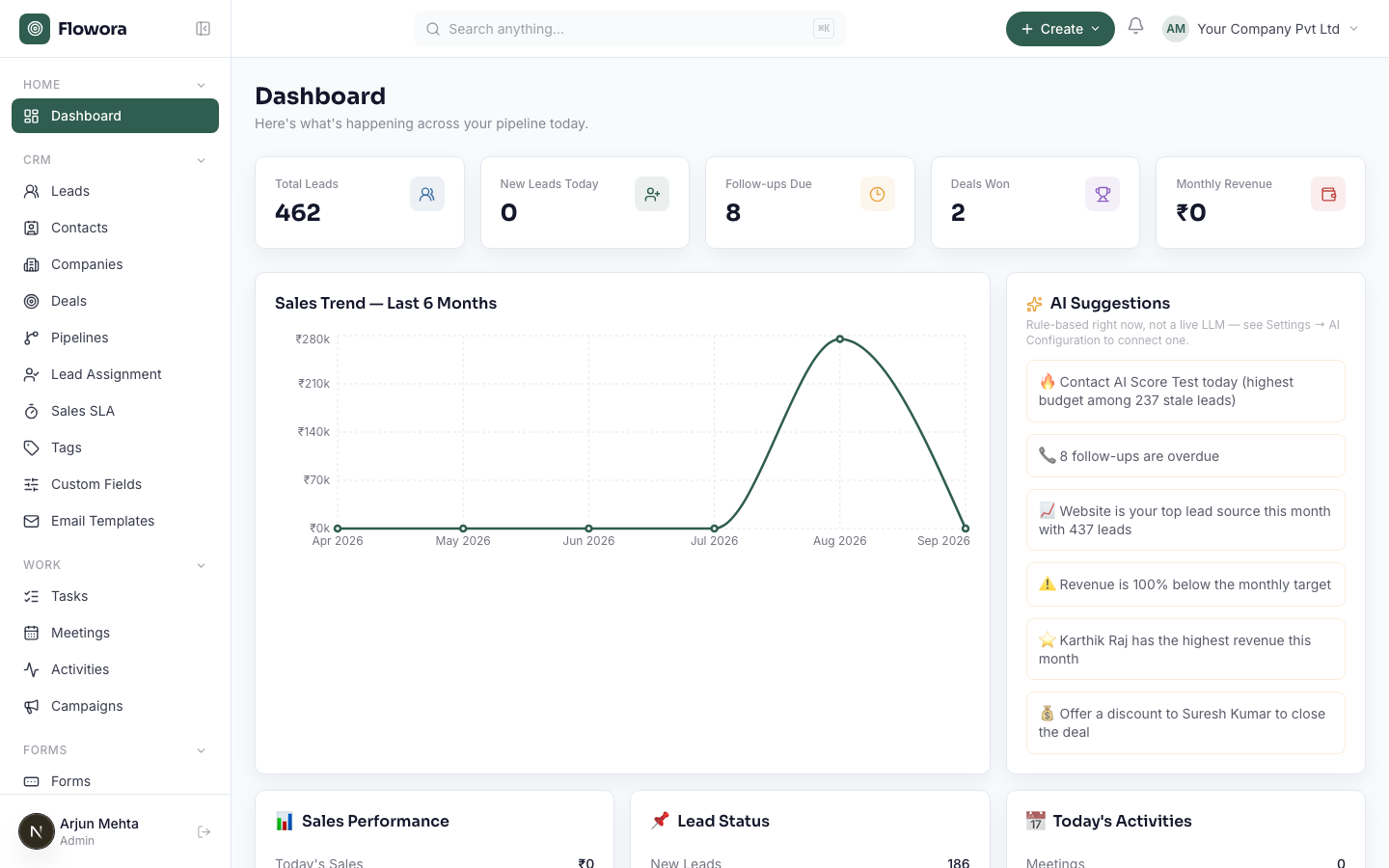 Flowora dashboard with real-time AI Suggestions surfacing overdue follow-ups, top lead sources, and revenue gaps