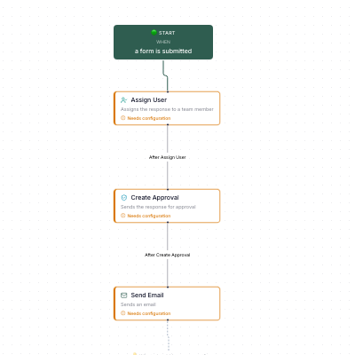An expense approval automation in Flowora: Form Submitted, then Assign User, Create Approval, and Send Email
